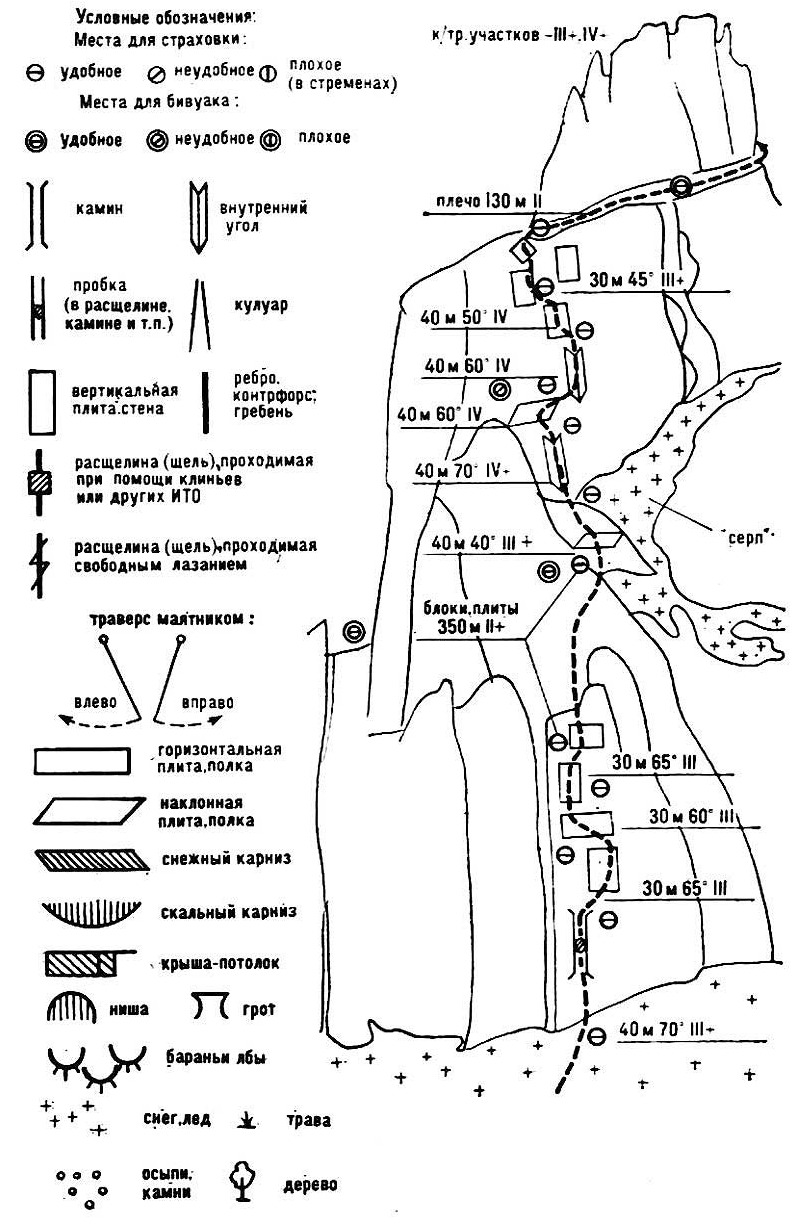 Система символических знаков UIAA для эскиза маршрута восхождения.